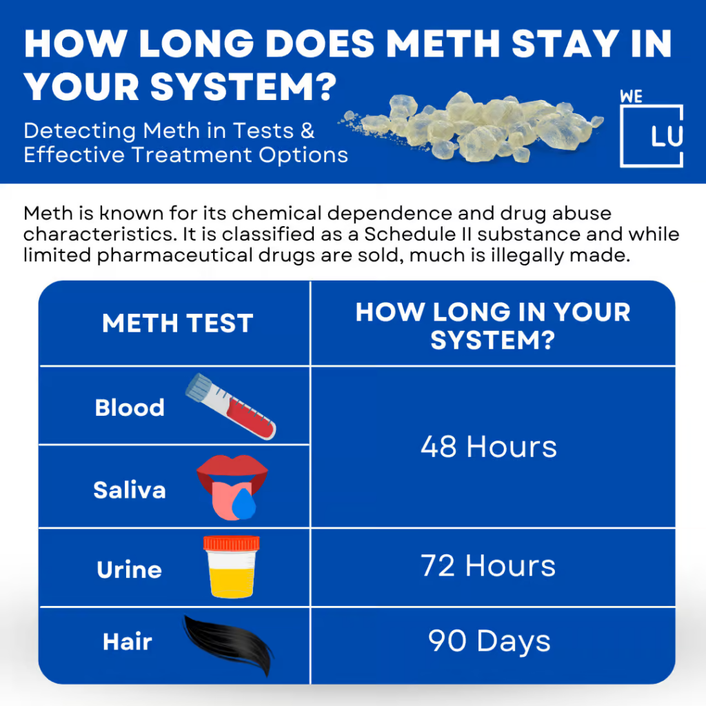Using Meth can be highly addictive and increase the chances of you overdosing. 