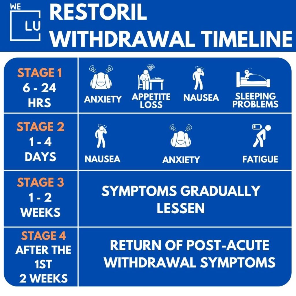 Without a proper Restoril detox, you will likely turn back to using the drug again, which may result in an overdose.